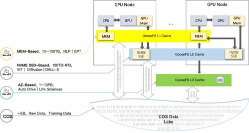 鵝廠發(fā)布超強(qiáng)算力集群，4天訓(xùn)練萬(wàn)億大模型背后的數(shù)據(jù)處理與存儲(chǔ)革新